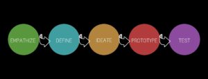 Service Design Thinking 