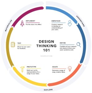 Design Thinking 