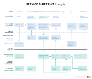 Service blueprint 