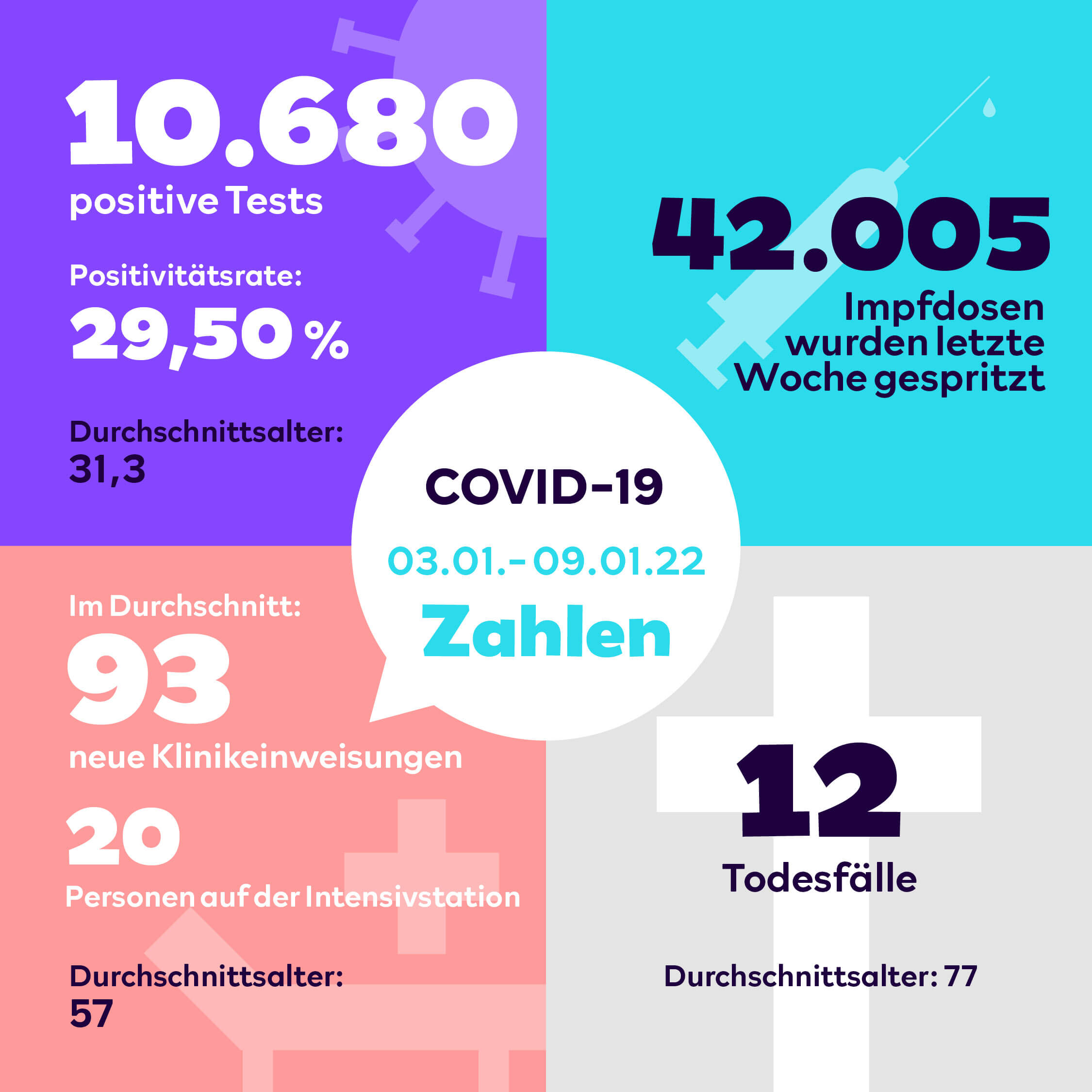 Rapport hebdomadaire en allemand concernant les chiffres principaux de la Covid-19 au Luxembourg : tests positifs, doses de vaccins administrés, morts, hospitalisations, etc.