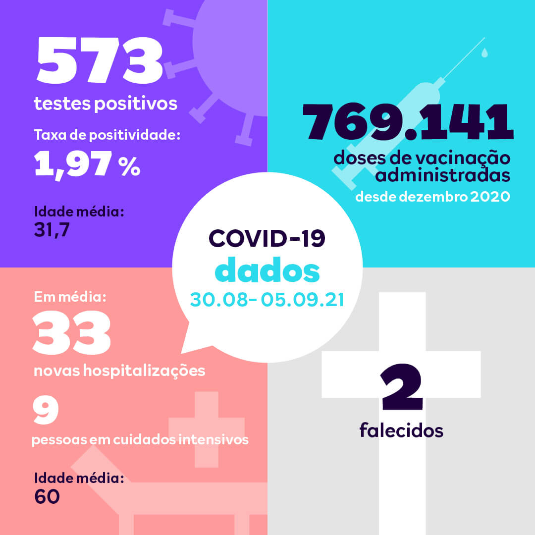 Rapport hebdomadaire en portugais concernant les chiffres principaux de la Covid-19 au Luxembourg : tests positifs, doses de vaccins administrés, morts, hospitalisations, etc.
