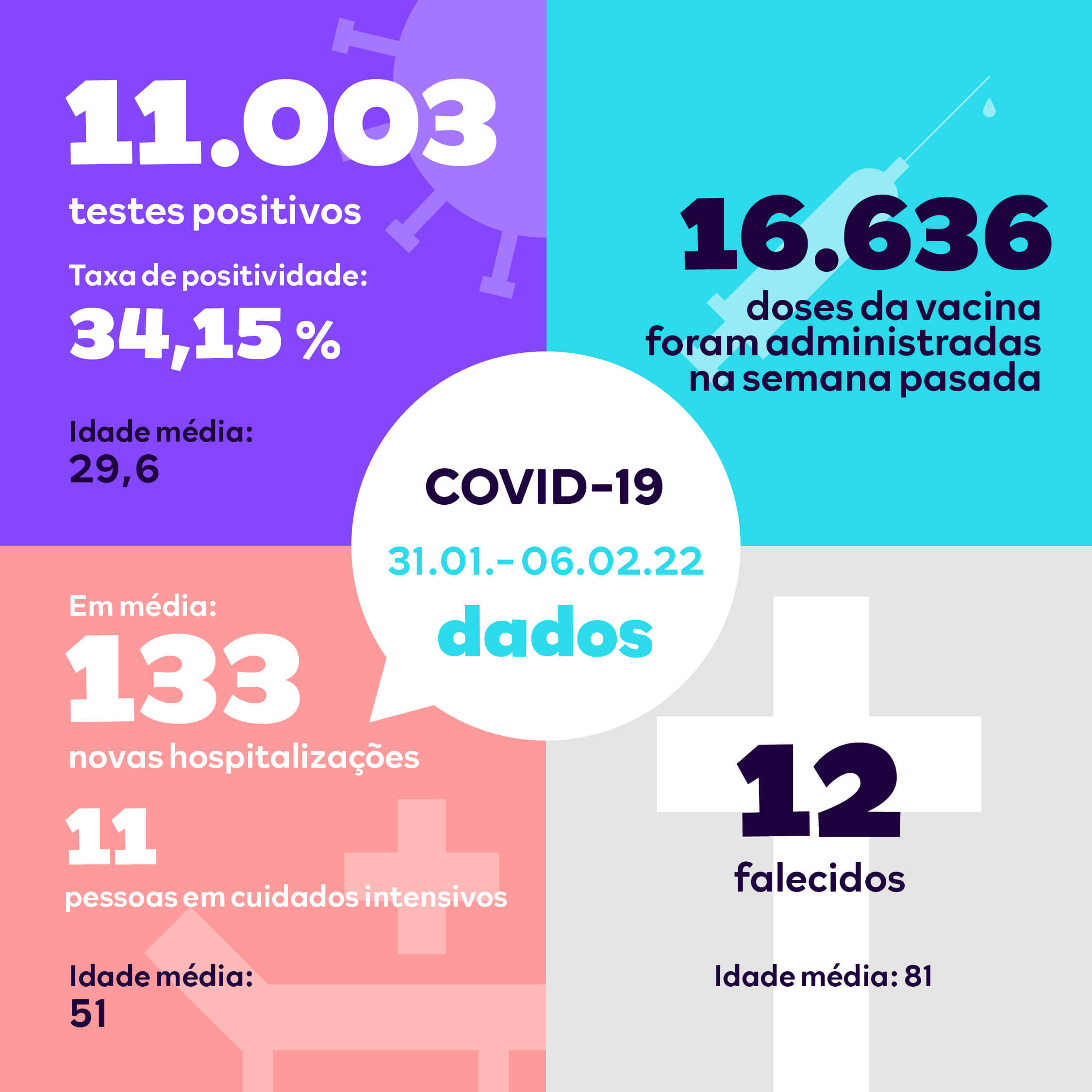 Rapport hebdomadaire en portugais concernant les chiffres principaux de la Covid-19 au Luxembourg : tests positifs, doses de vaccins administrés, morts, hospitalisations, etc.