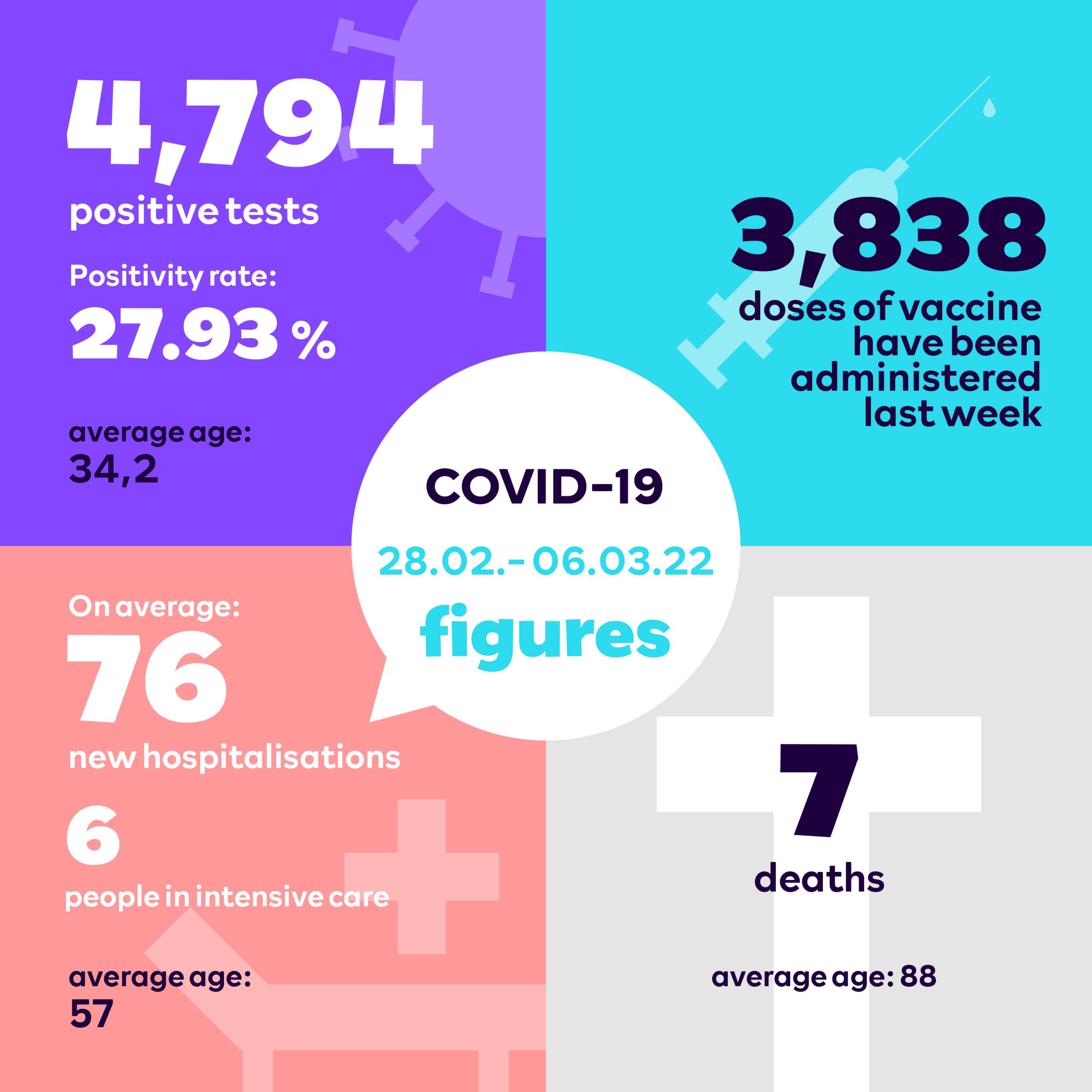 Rapport hebdomadaire en anglais concernant les chiffres principaux de la Covid-19 au Luxembourg : tests positifs, doses de vaccins administrés, morts, hospitalisations, etc.